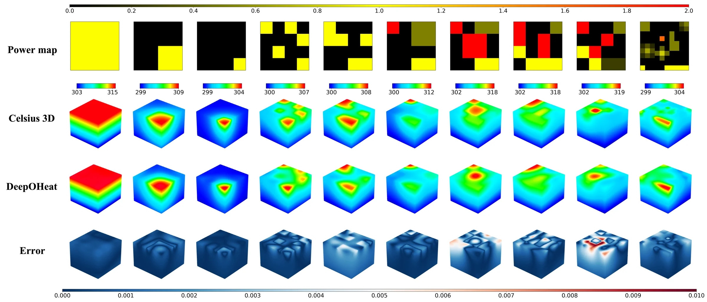 Ten unseen top-surface power maps p1 to p10, from a uniform map to an irregular one with many small heat sources. For each map, the 3D temperature field from Celsius 3D and from DeepOHeat look the same, and the error maps below them stay under 0.01, with the largest errors for p9.